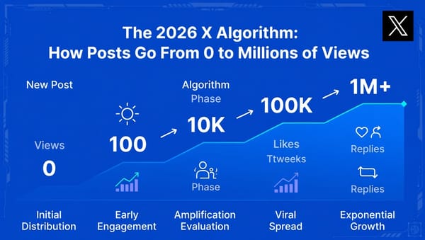 The 2026 X Algorithm: How Posts Go From 0 to Millions of Views